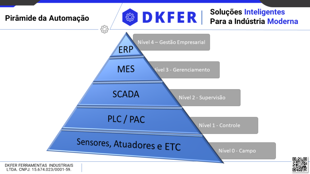 Pirâmide de Automação